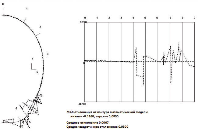Рис. 6. Отклонения точек сечения фюзеляжа от контрольного сечения математической модели (позиция –1200 мм)