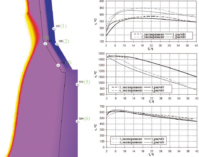 Рис. 3. Изменение во времени температур в различных точках на поверхностях оснастки слитка 142 т согласно результатам моделирования (сплошные линии) в СКМ ЛП «ПолигонСофт» и экспериментальным данным (пунктир)