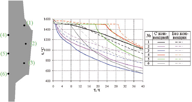 Рис. 8. Влияние конвективных потоков на поле температур при затвердевании слитка 142 т: сравнение результатов контроля температур в избранных точках слитка по результатам моделирования в СКМ ЛП ProCAST с учетом (сплошные линии) и без учета (пунктир) конвекции