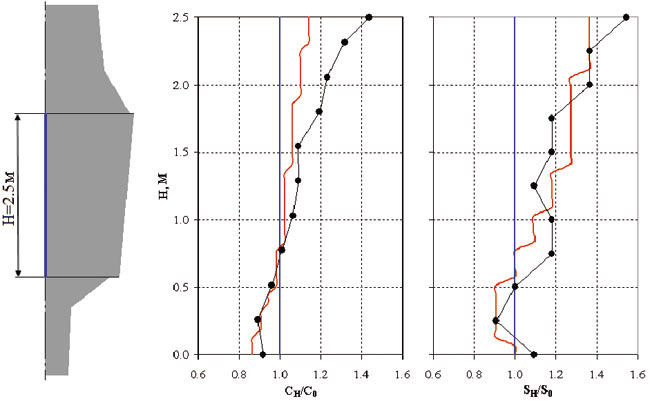Рис. 9. Результаты моделирования в программном комплексе «Крупный слиток» ликвации углерода и серы в осевой зоне тела слитка 142 т (красная линия) в сравнении с данными эксперимента (точки)