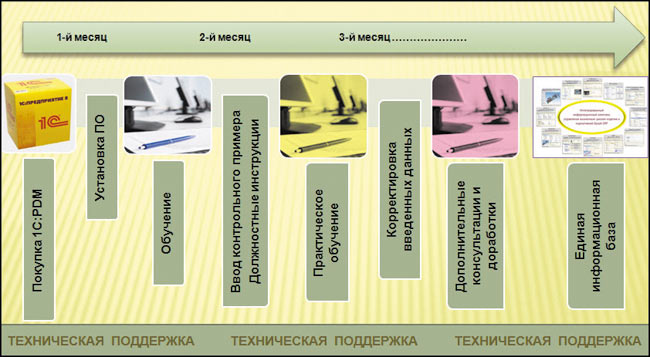 Схема процесса внедрения