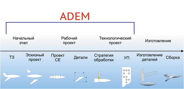 Рис. 1. Место CAD/CAM/CAPP ADEM в производственном процессе