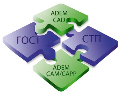 Рис. 3. Адаптация документации, выпускаемой с использованием ADEM, под требования предприятия с учетом ГОСТов и СТП