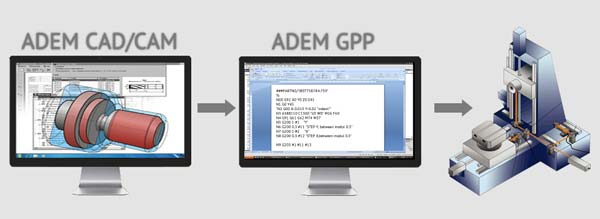 Рис. 4. Написание постпроцессоров осуществляется в модуле ADEM GPP