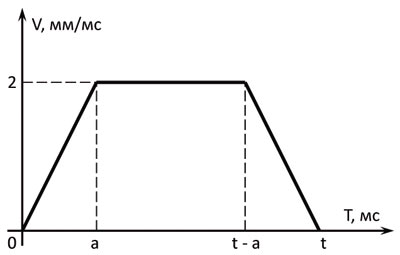 Рис. 6. Типовой график скорости инструмента