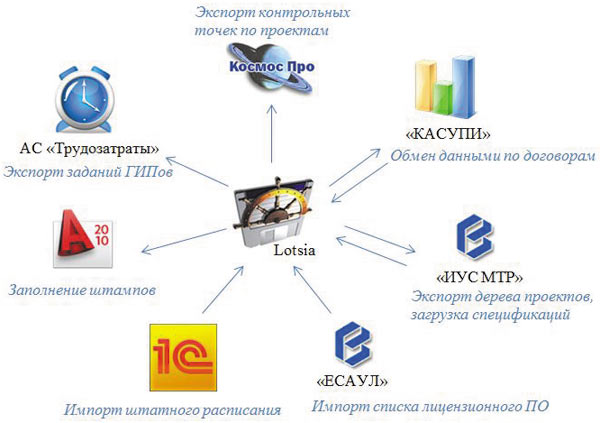 Рис. 4. Интеграция системы Lotsia PDM Plus с другими корпоративными приложениями