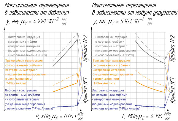 Рис. 2. Распределение максимальных значений модуля перемещения в крышках под действием распределенных сил давления p = 5 кПа при разных модулях упругости