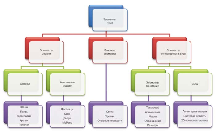 Рис. 2. Схема классификации элементов Autodesk Revit