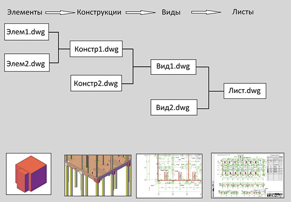 Рис. 4. Схема хранения файлов DWG в диспетчере структуры проекта