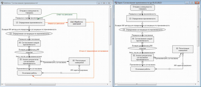 Рис. 5. Пример изменения шаблона Workflow в системе Lotsia PDM PLUS