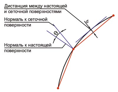 Рис. 6. Пояснения к опциям представления кривых поверхностей