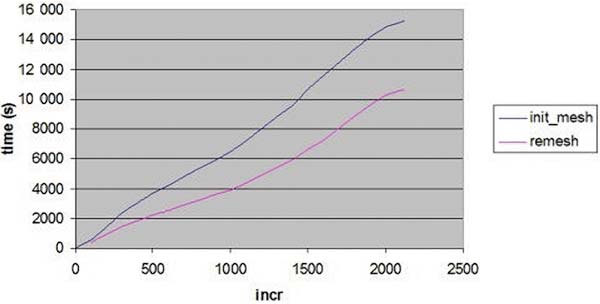 Рис. 3. Время вычисления в секундах с автоматическим перераспределением сетки (лиловая кривая) и без автоматического перераспределения (синяя кривая)