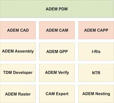 Рис. 8. Укрупненная структура ADEM 2013 года