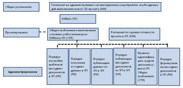 Рис. 4. Пример структуры документации третьего и четвертого уровня по проектированию КИПиА с применением SmartPlant Instrumentation