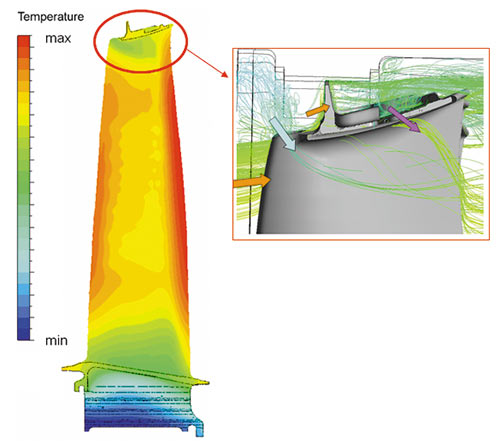 Рис. 4. Распределение значений температуры по лопатке турбины и визуализация структуры потока