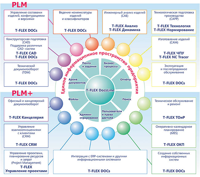 Рис. 1. Концепция PLM+ от компании «Топ Системы»