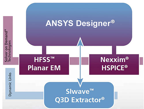 Взаимодействие ANSYS Designer с продуктами HFSS, SIwave и др.