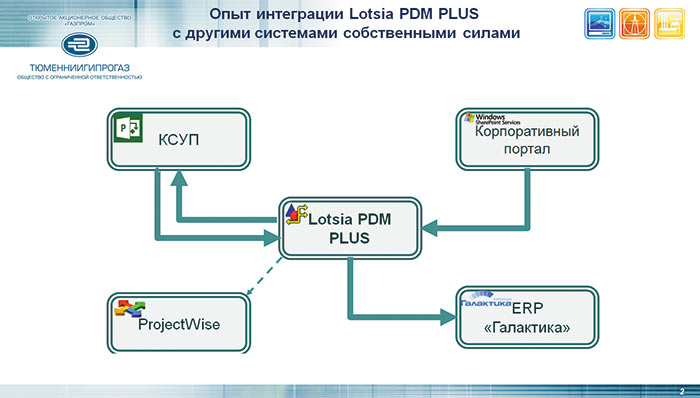 Рис. 1. Интеграция Lotsia PDM PLUS с другими системами 