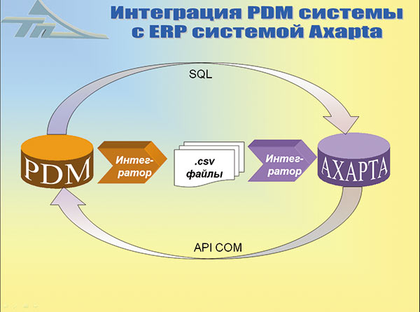Рис. 10. Интеграция систем Lotsia PDM PLUS с системой ERP MS Axapta в ПАО «Техприбор»