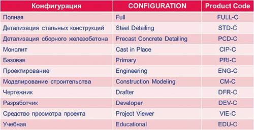 Рис. 2. Таблица модулей САПР Tekla Structures