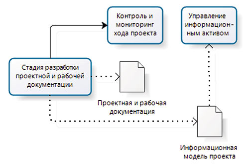 Рис. 4. Схема процессов стадии проектирования