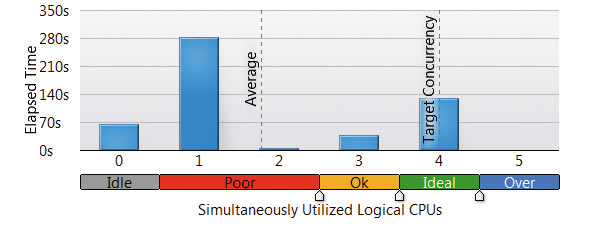 Рис. 9. Среднее время выполнения операции в C3D для разного количества одновременно используемых ядер CPU (график выполнен в среде Intel VTune Performance Analyzer)
