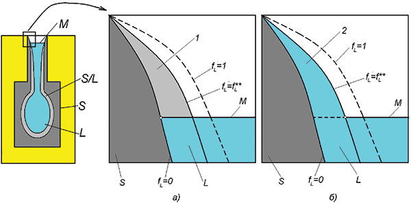 Рис. 2. Схема кристаллизации открытого теплового узла при наличии зеркала расплава: а — модель СКМ ЛП «ПолигонСофт»; б — предлагаемая модель; 1 — зона осушенных дендритов; 2 — зона, питаемая расплавом за счет капиллярного эффекта; S/L — зона непрерывного дендритного каркаса, fL ? fL**