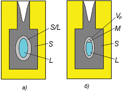 Рис. 4. Схема образования усадочной раковины (б) в закрытом тепловом узле (а): L — расплав; S — твердая фаза; F — форма; М — зеркало расплава; VP — объем усадочной раковины
