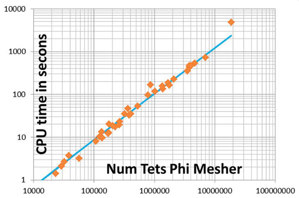 Зависимость времени CPU от количества тетраэдров при использовании Фи-мешера
