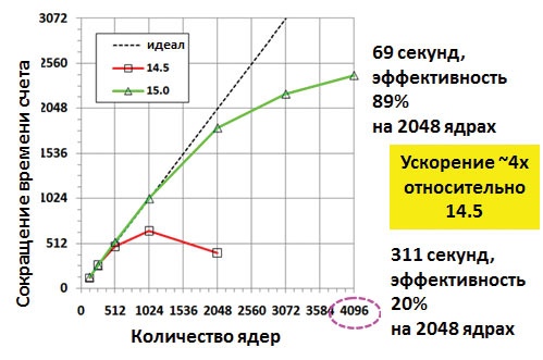 Сокращение времени расчета для модели воздухозаборника, 150 млн узлов
