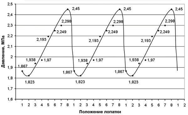 Рис. 3. График и картина распределения давлений на рабочем колесе при скорости подачи продукта перекачивания 44,9 м3/ч и температуре 324 °C 