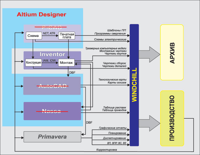 Рис. 3. Пример интеграции Altium Designer в схему 1