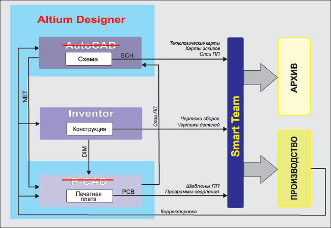 Рис. 4. Пример интеграции Altium Designer в схему 2