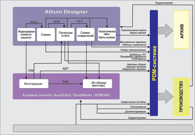 Рис. 5. Модель предлагаемого процесса организации сквозного проектирования 