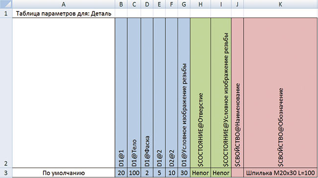Рис. 1. Модель шпильки, ее таблица параметров и менеджер свойств Configuration Publisher при вставке в сборку