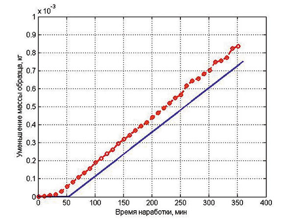 Рис. 6. Унос массы СН из титанового сплава при экспериментах (красные маркеры) 