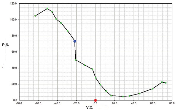 Рис. 20. График P (изменение мощности секции относительно базового варианта, %)