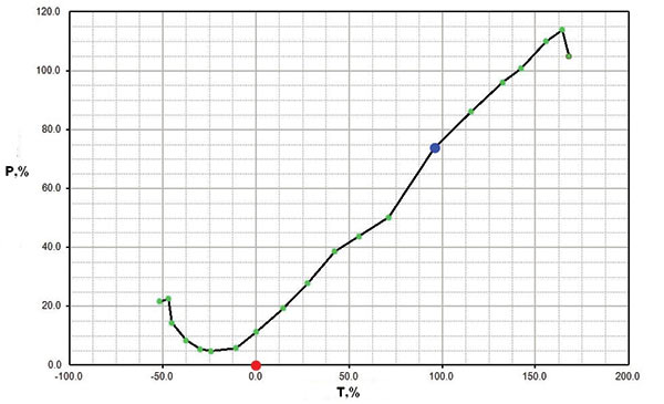 Рис. 21. График зависимости P (изменение мощности секции относительно базового варианта, %) от V (изменение скорости газов на выходе относительно базового варианта,%)