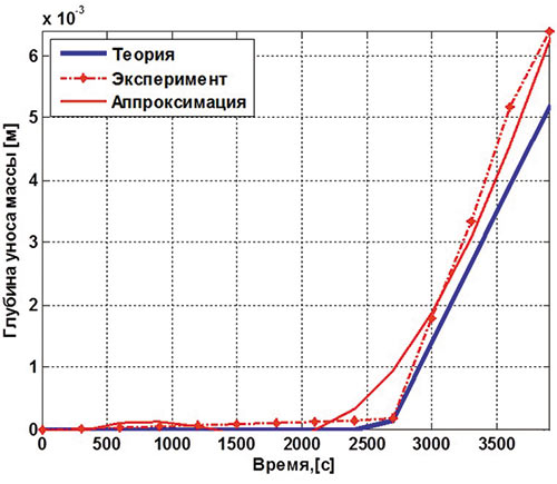 Рис. 7. Глубина уноса массы образца из стали 20Х13 при экспериментах (красные маркеры) и в расчете (синяя линия)