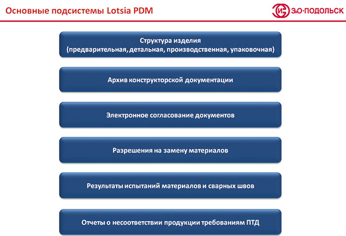 Рис. 1. Основные подсистемы решения на базе Lotsia PDM PLUS 