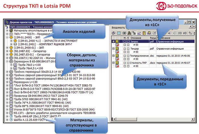 Рис. 3. Структура ТКП в Lotsia PDM PLUS. Пример интерфейса