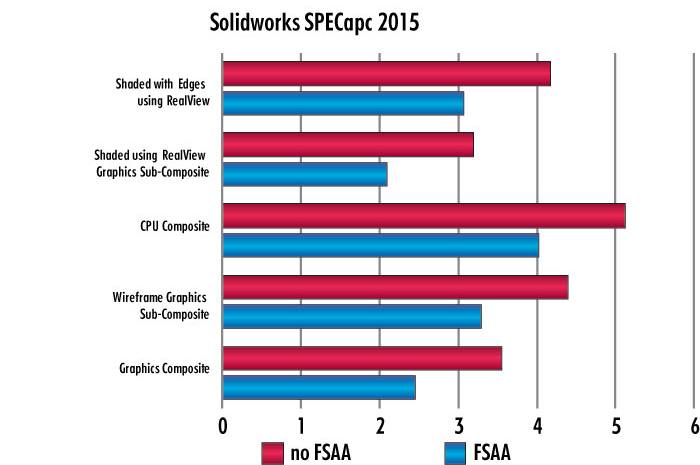 Результаты оценки эффективности работы в системе проектирования SolidWorks 2015