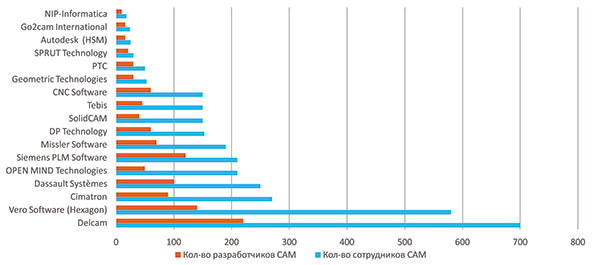 Рис. 7. Количество и состав персонала по CAM, 2014 г.