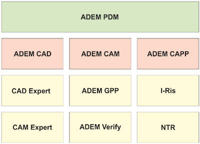 Модульная структура ADEM 9.05