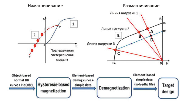 Схема намагничивания и размагничивания