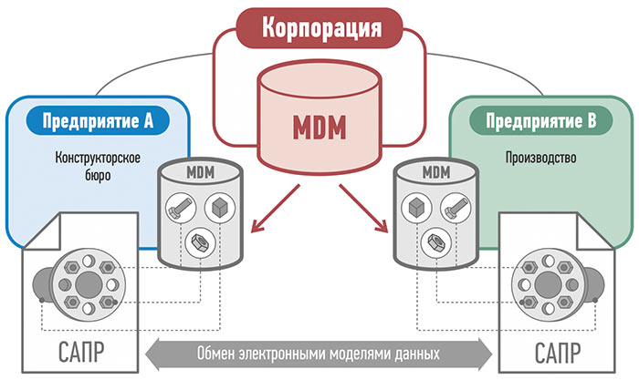 Semantic mdm