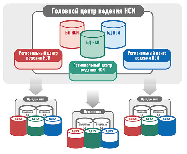 Semantic mdm. НСИ схема. Служба ведения НСИ. Архитектура НСИ. Нормативно-справочная информация.