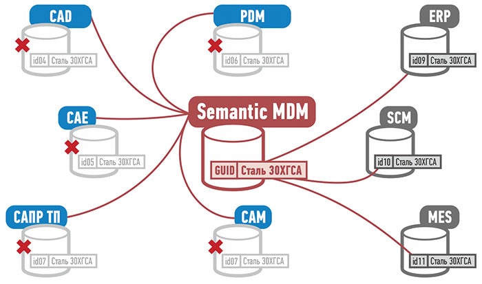Рис. 11. Концепция построения комплекса КТПП на базе Semantic MDM