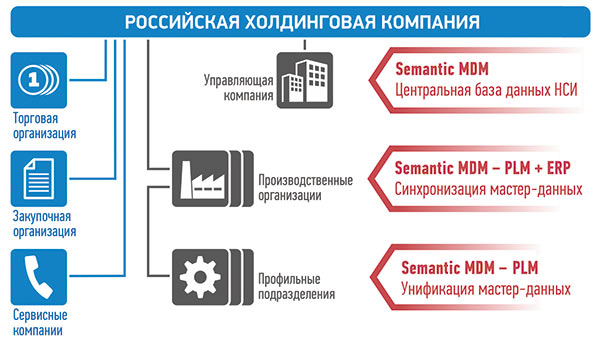 Рис. 5. Три уровня реализации проекта Semantic MDM