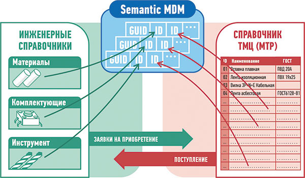 Рис. 8. Глобальная идентификация объектов в среде Semantic MDM